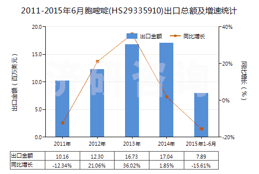 2011-2015年6月胞嘧啶(HS29335910)出口總額及增速統(tǒng)計 2011-2015年6月胞嘧啶(HS29335910)出口總額及增速統(tǒng)計